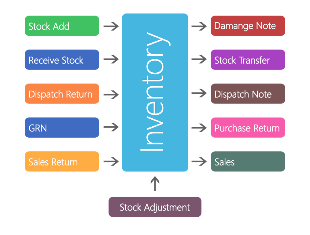 stock-management-world-pos-software